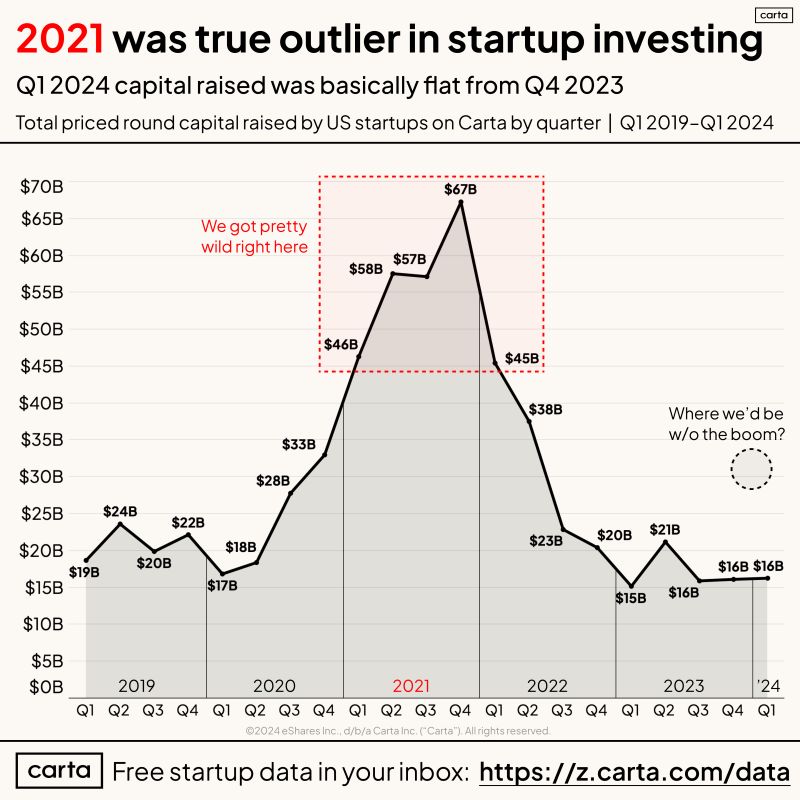 Looking Back at Just How Wild 2021 Got for Startups