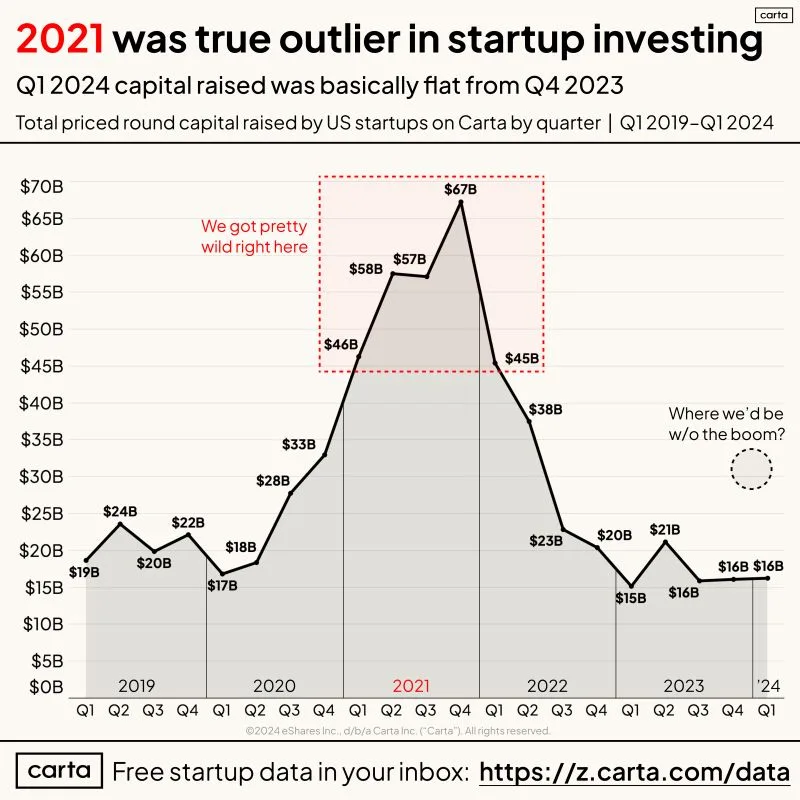 Looking Back at Just How Wild 2021 Got for Startups