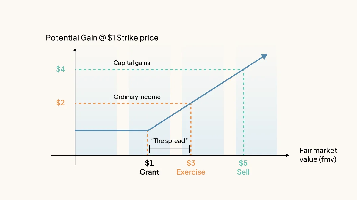 The potential gain of NSOs shown at grant, exercise, and sale. Ordinary and capital gains taxes apply at different prices.