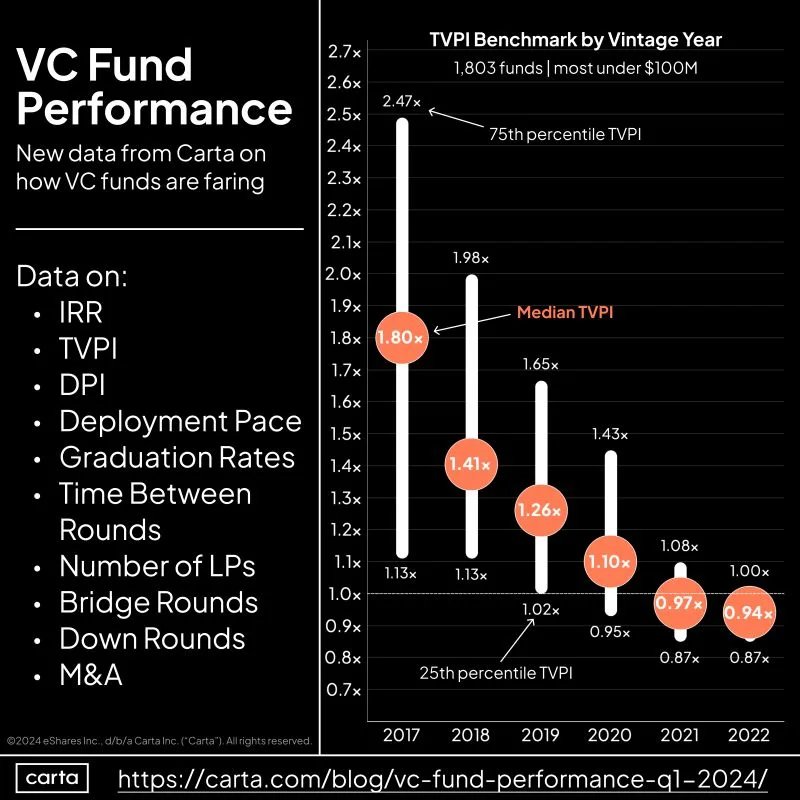 First Ever VC Fund Performance Report From Carta