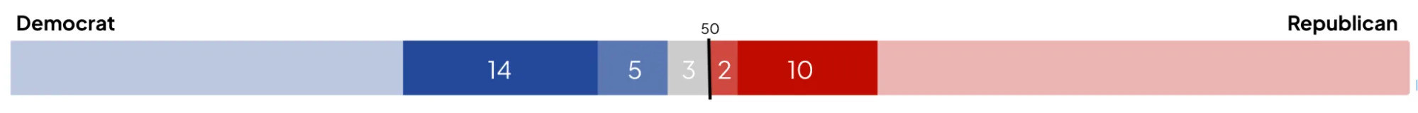 Senate distribution
