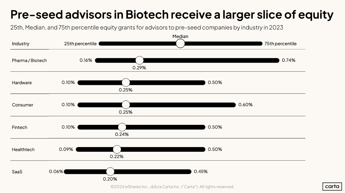 Pre-seed advisor equity