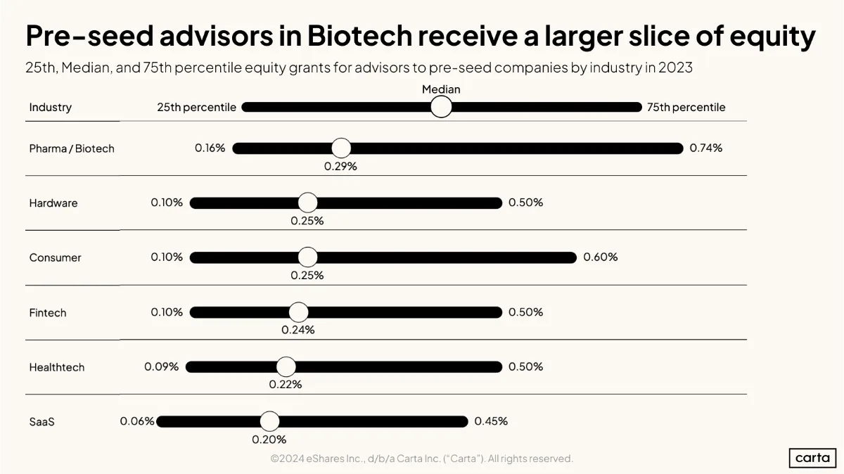 Pre-seed advisor equity