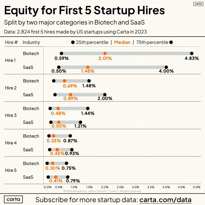 What Do Founders Give the First 5 Hires in Equity