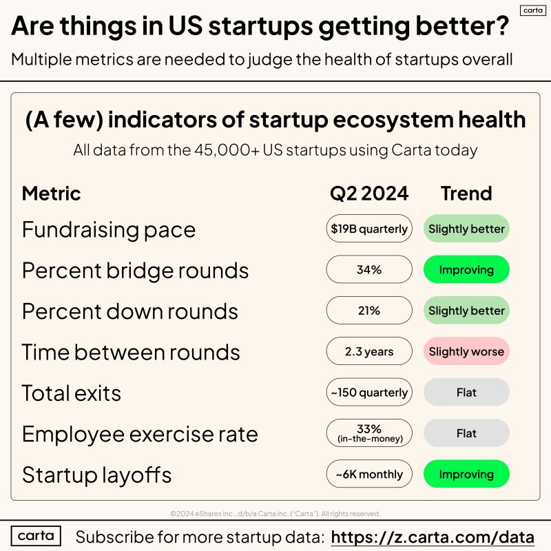 Startup Metrics Are Actually Improving Heading Into H2 2024