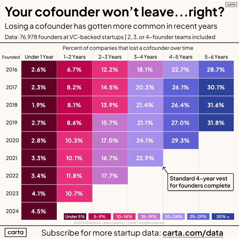 Cofounder Breakups Are Becoming Slightly More Common