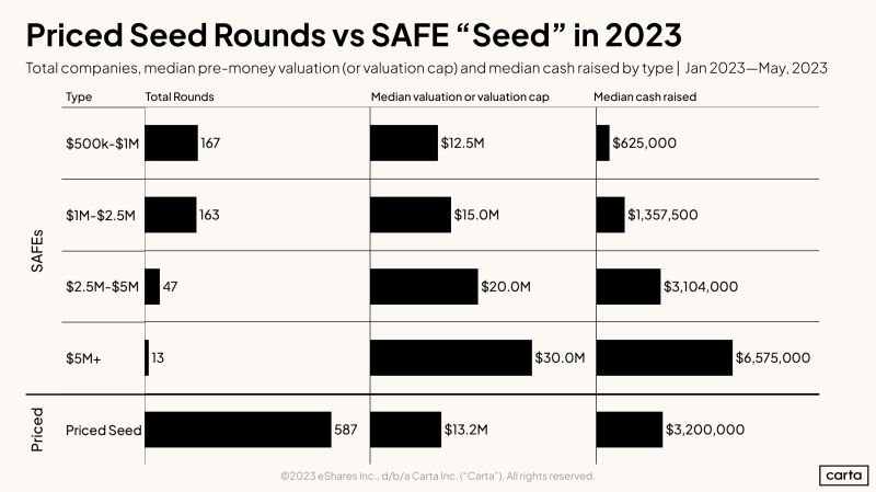 Choosing Between Priced Seed and SAFE Seed Rounds