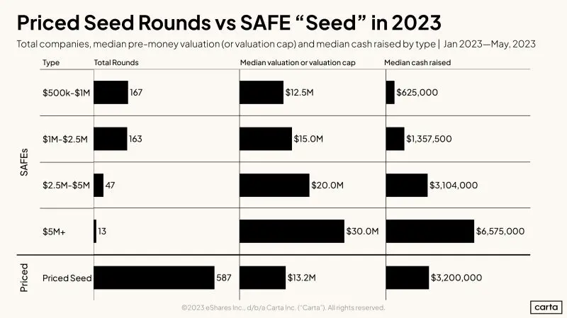 Choosing Between Priced Seed and SAFE Seed Rounds