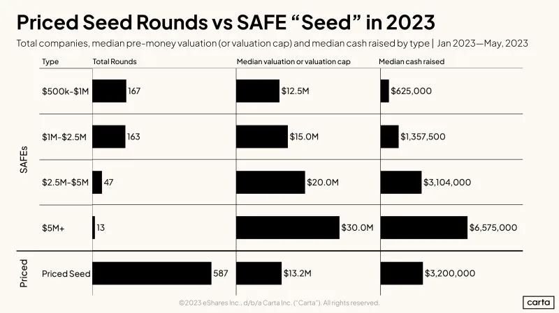Choosing Between Priced Seed and SAFE Seed Rounds
