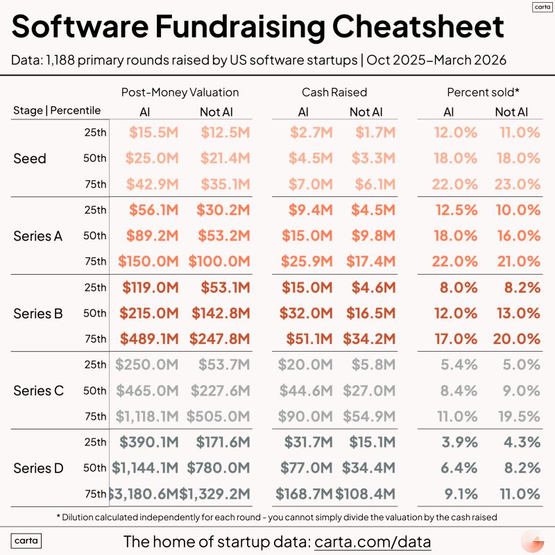 Real VC Round Benchmarks Seed Through Series B
