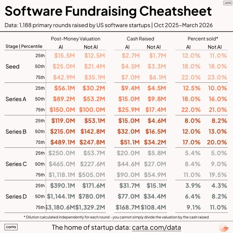Real VC Round Benchmarks Seed Through Series B