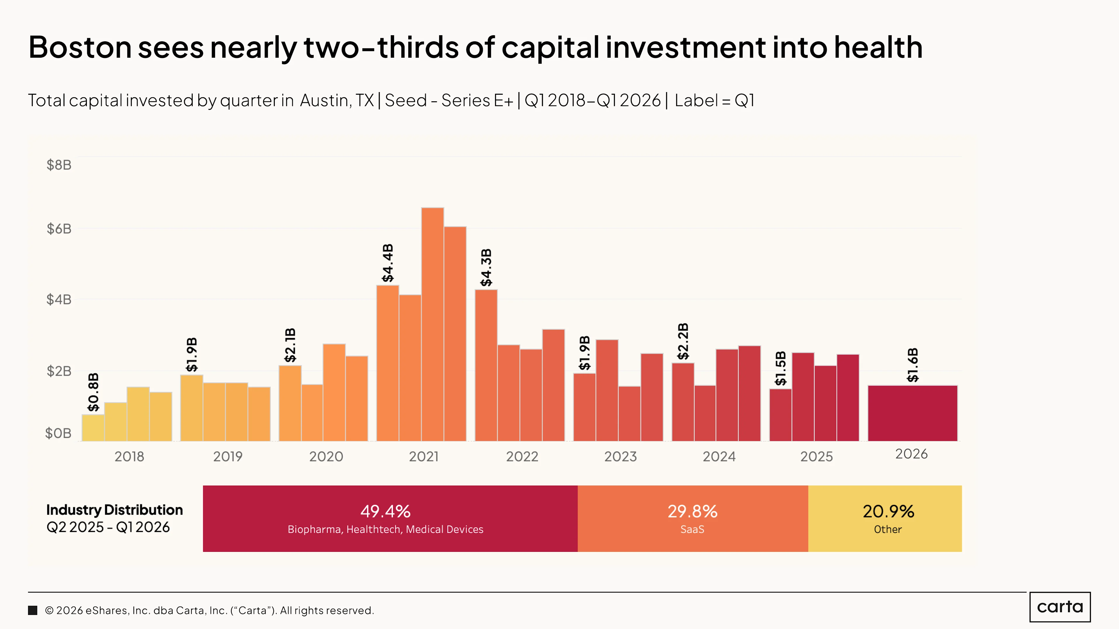 State of Private Markets: Q1 2025 | Chart 42