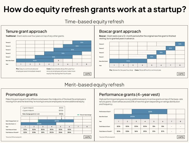 LinkedIn: 47 Percent of Startup Employees Receive Refresh Equity Grants