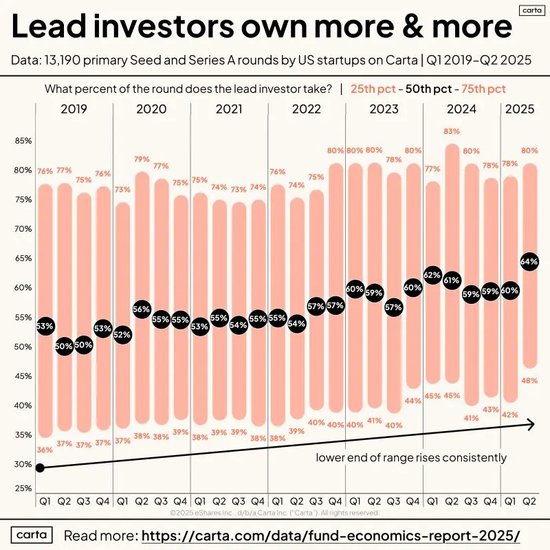 Who Else Is Investing Is a Legitimate VC Question