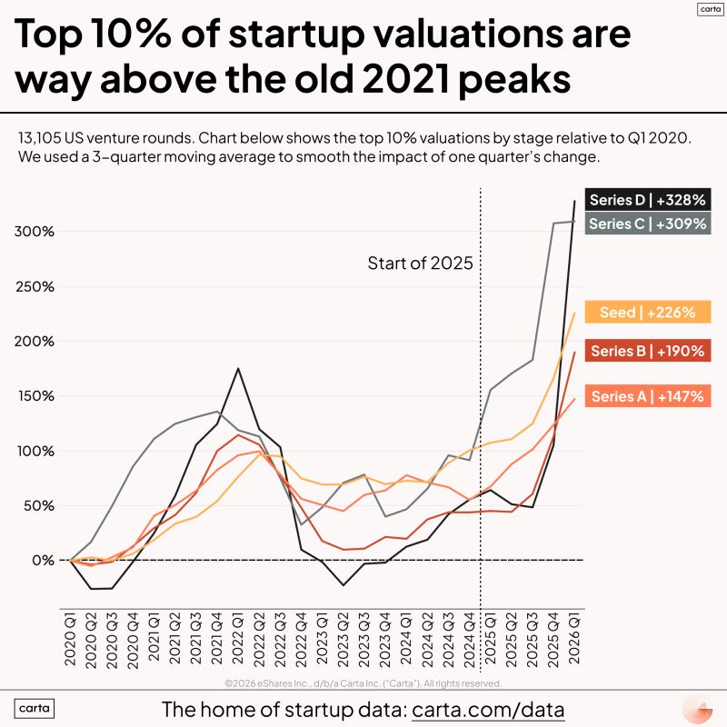 Top Startup Valuations Now Surpass the 2021 Peak