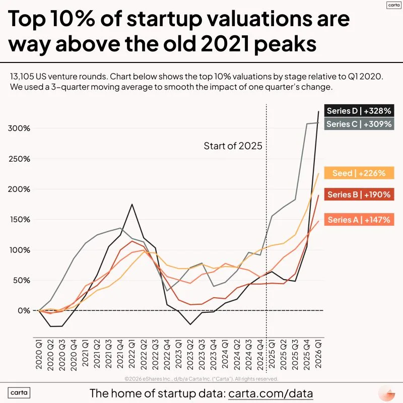 LinkedIn: Top Startup Valuations Now Surpass the 2021 Peak