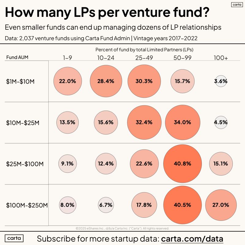 Emerging VCs Manage a Lot of LP Relationships