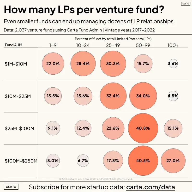 Emerging VCs Manage a Lot of LP Relationships