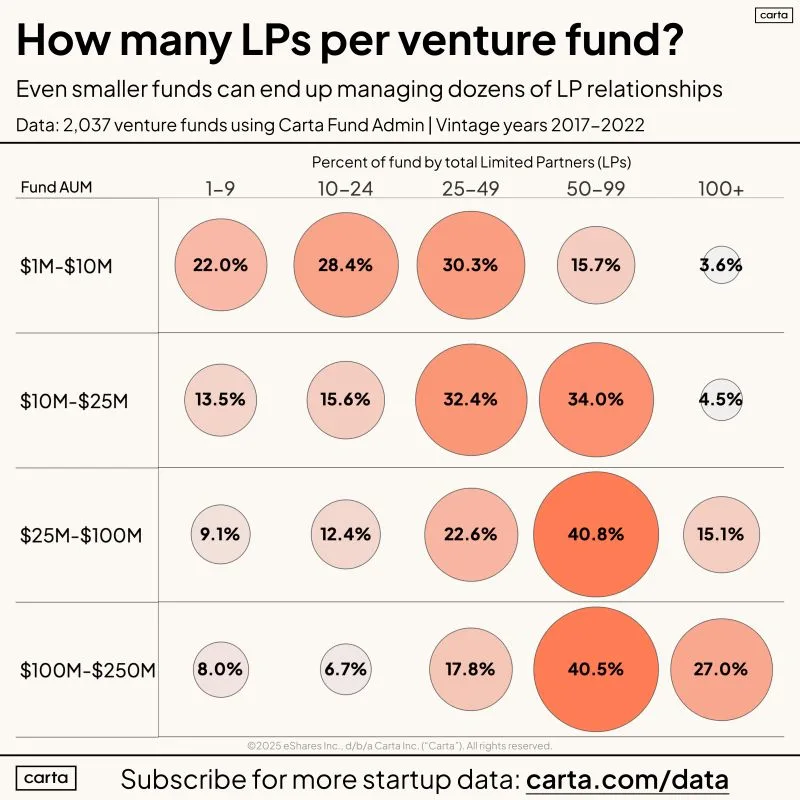 Emerging VCs Manage a Lot of LP Relationships