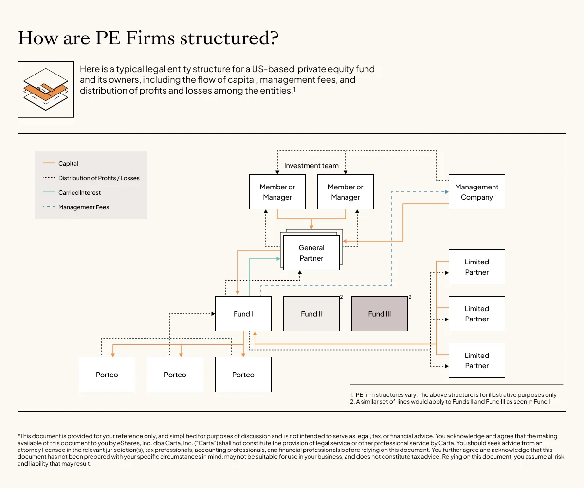 PE fund structures diagram