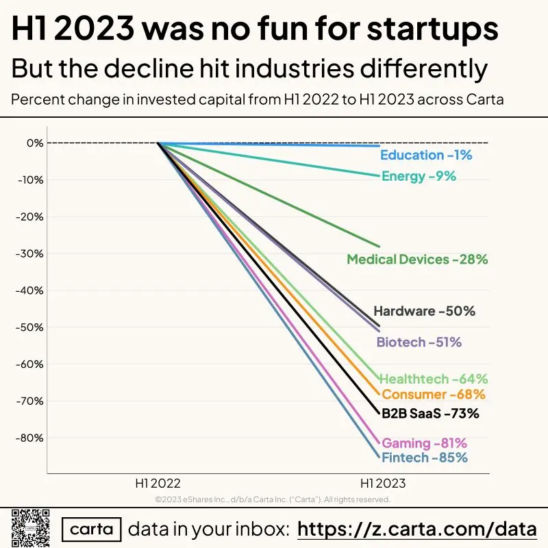Startups Raised 65 Percent Less in H1 2023 vs H1 2022