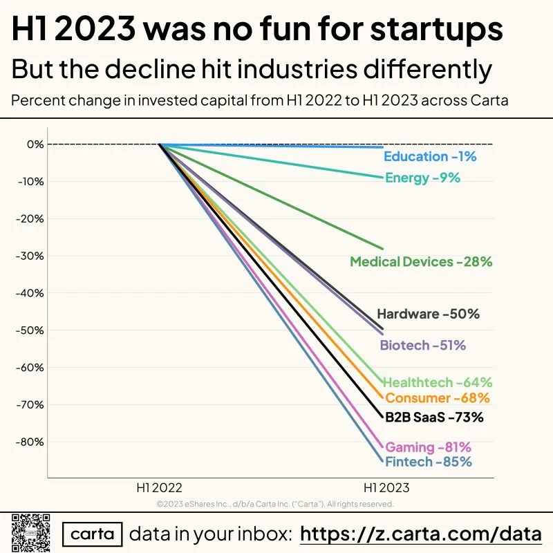 LinkedIn: Startups Raised 65 Percent Less in H1 2023 vs H1 2022
