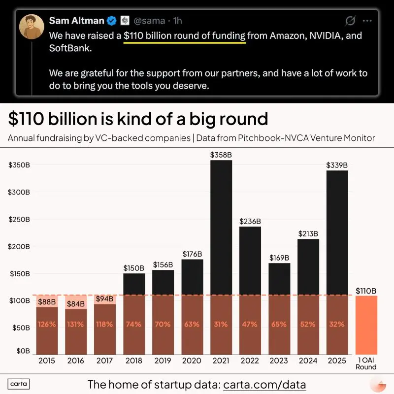 OpenAI Raised 110 Billion Is That Really Venture Capital