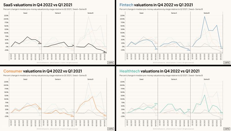 Startup Valuations by Industry From 2021 Boom to 2023