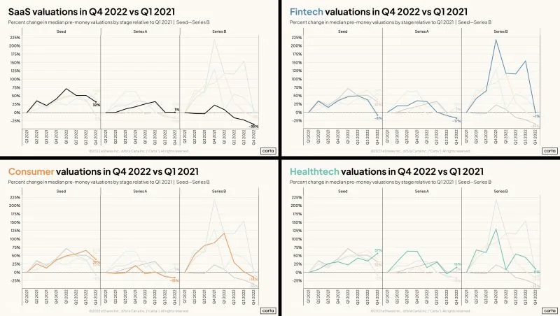 Startup Valuations by Industry From 2021 Boom to 2023