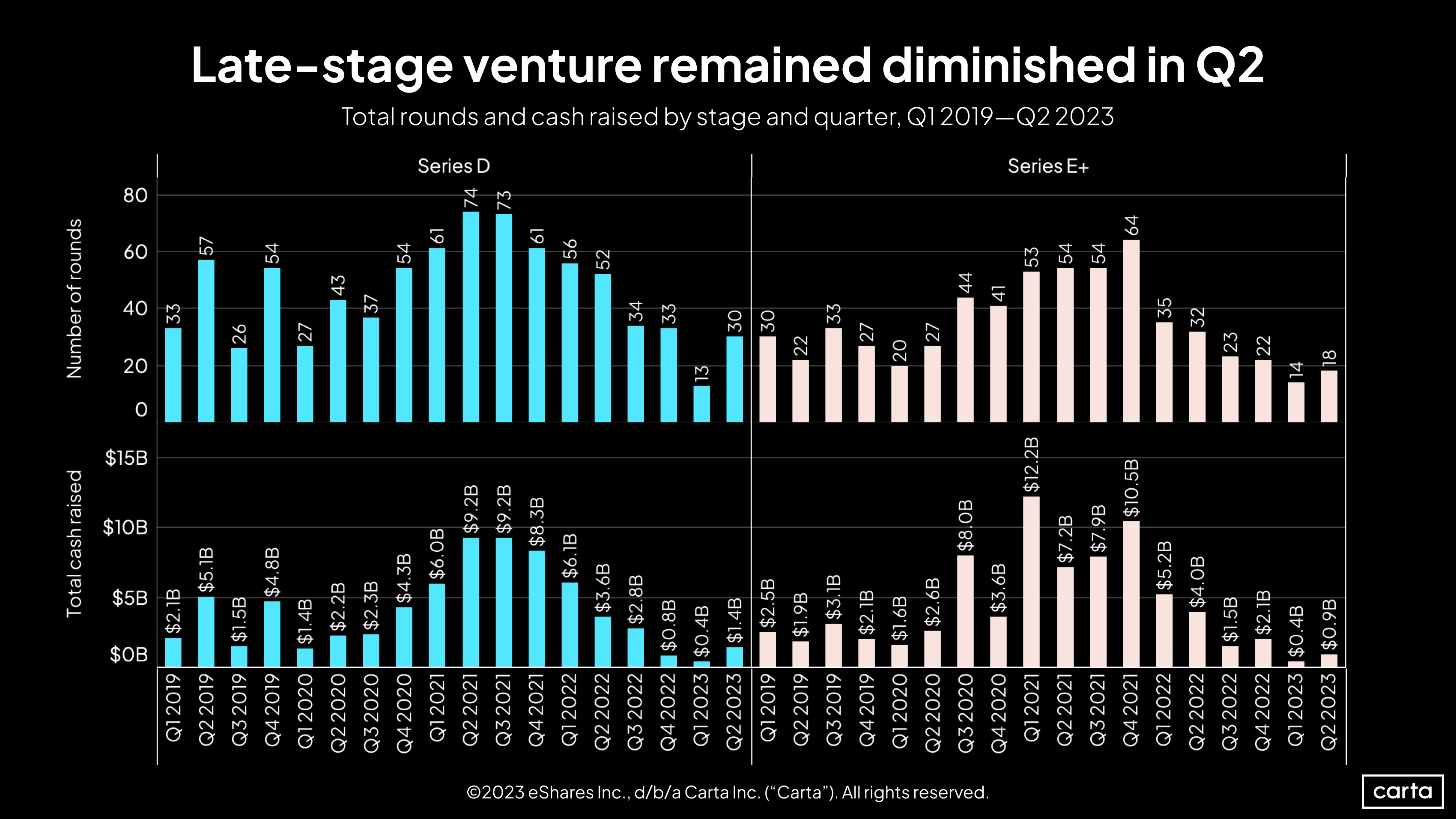 State of pre-seed fundraising: Q2 2023