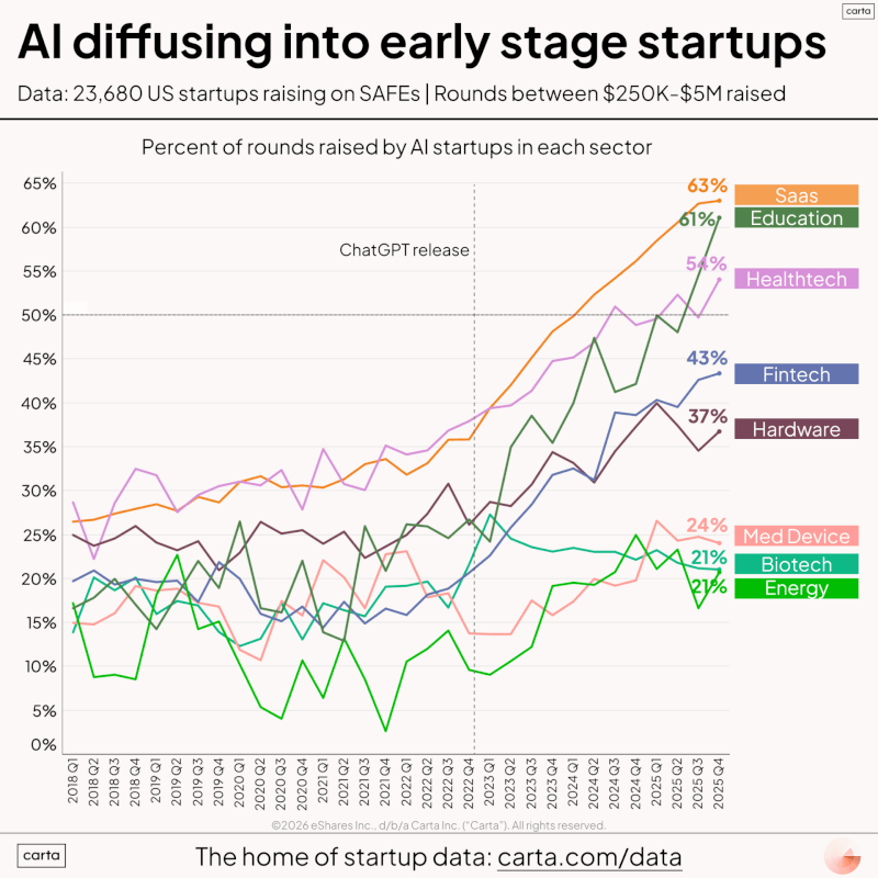 Do You Have to Build AI to Raise VC Money Today