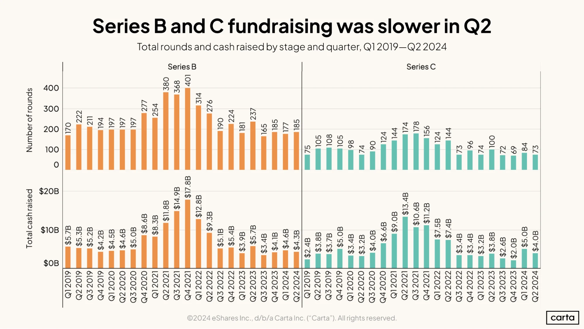 Series B and C fundraising was slower in Q2