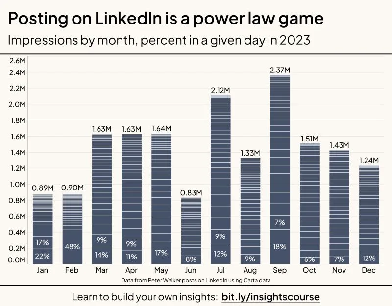LinkedIn Content Is a Power Law Keep Writing