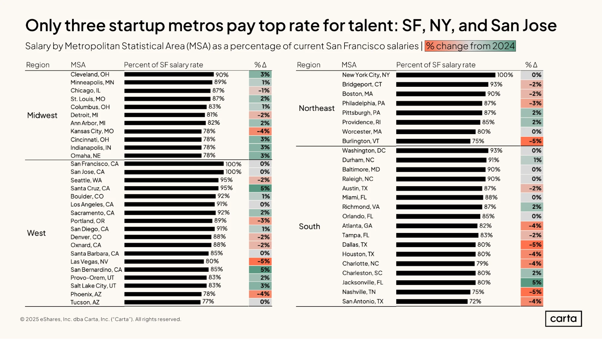 State of Startup Comp H1 2025 | Graph 13