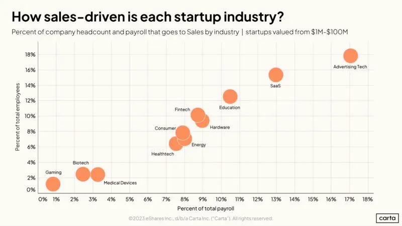 How Should Startups Think About Building Their Sales Function