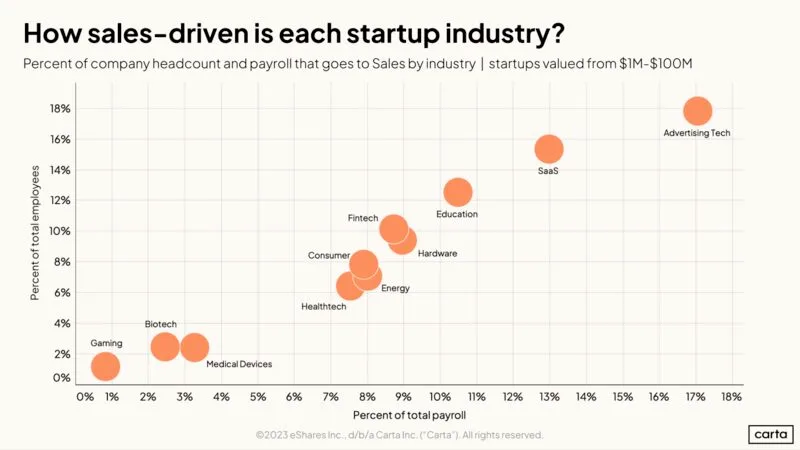 How Should Startups Think About Building Their Sales Function