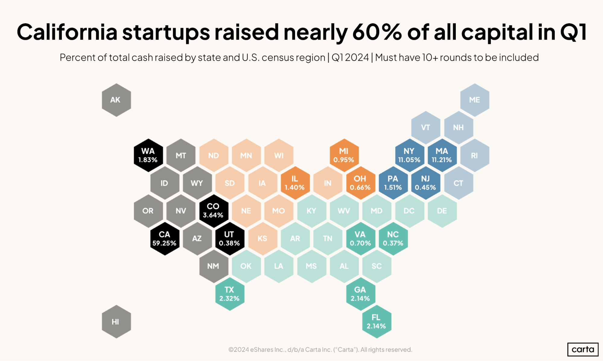 California dominated the VC map in Q1