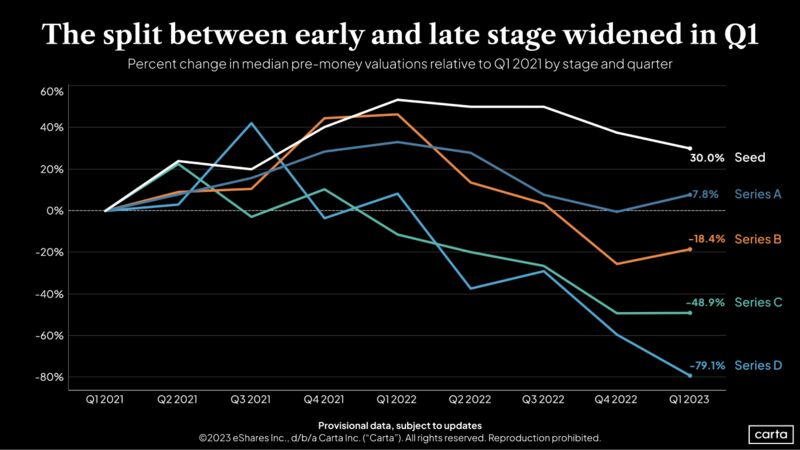Three Startup Fundraising Trends to Watch From Q1 2023