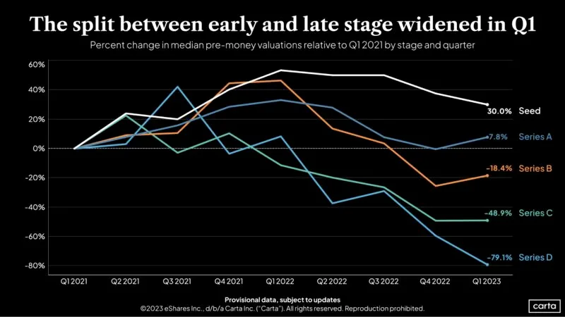 Three Startup Fundraising Trends to Watch From Q1 2023