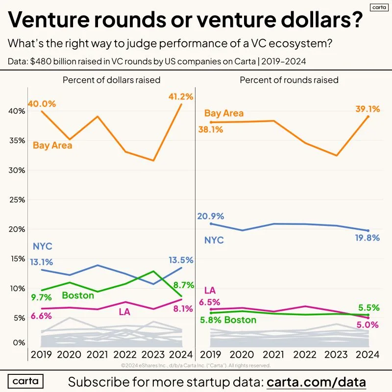Should We Judge VC Ecosystems on Dollars or Rounds