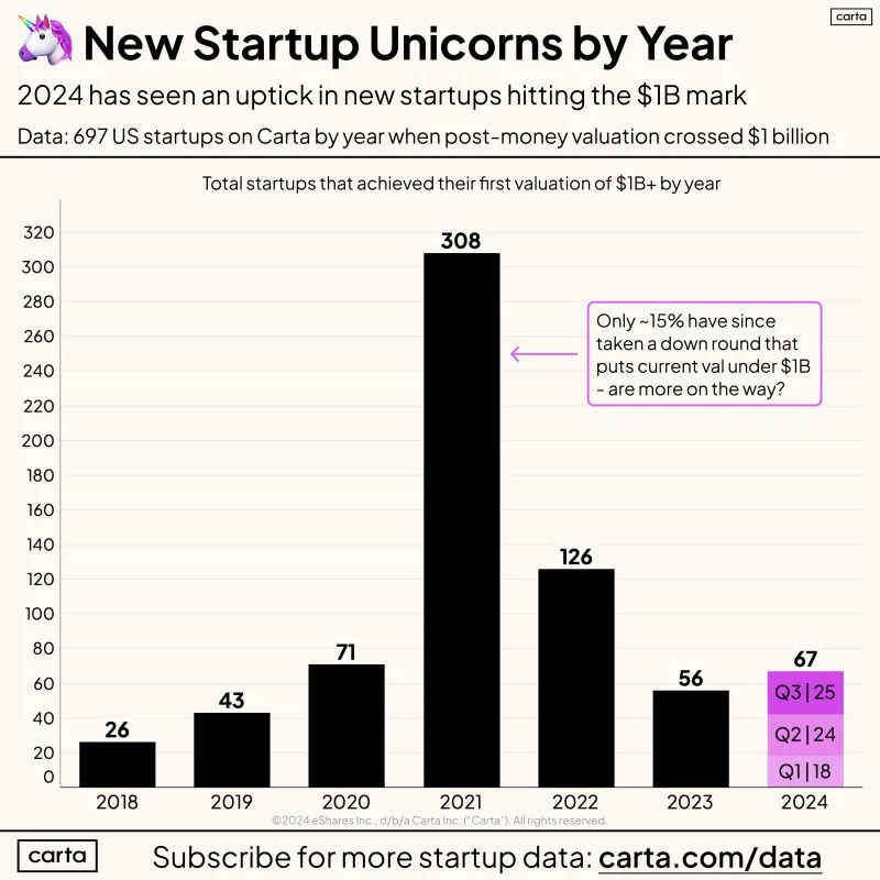 LinkedIn: Will We See 100 Unicorns Created in 2024