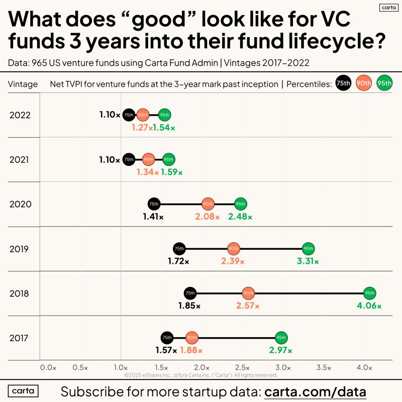 Good 3-Year VC Fund Performance Depends Heavily on Vintage