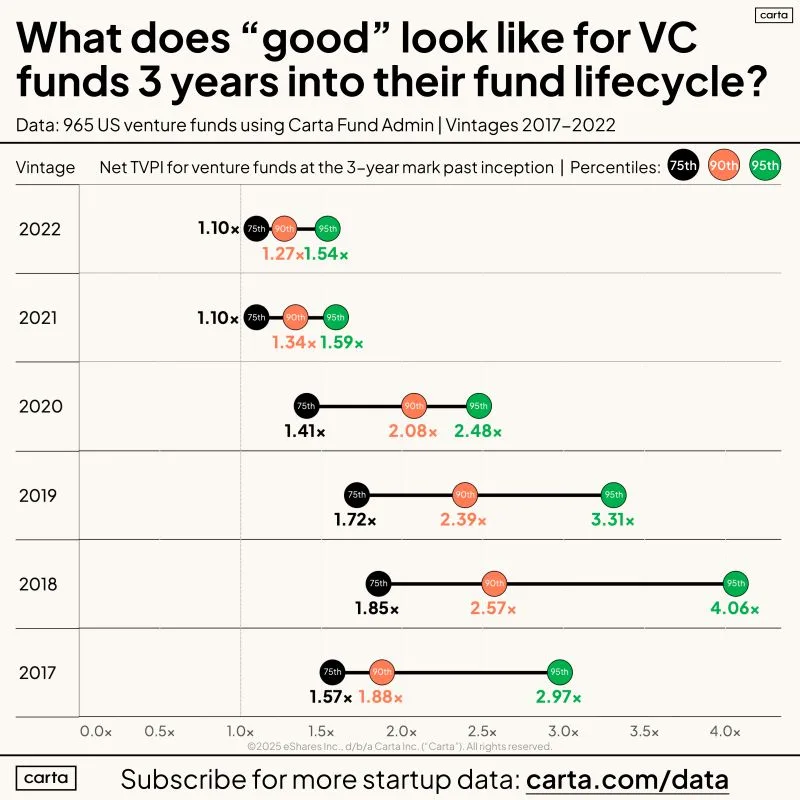 LinkedIn: Good 3-Year VC Fund Performance Depends Heavily on Vintage