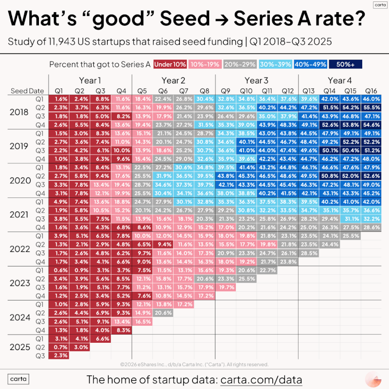 What Is a Good Seed to Series A Graduation Rate