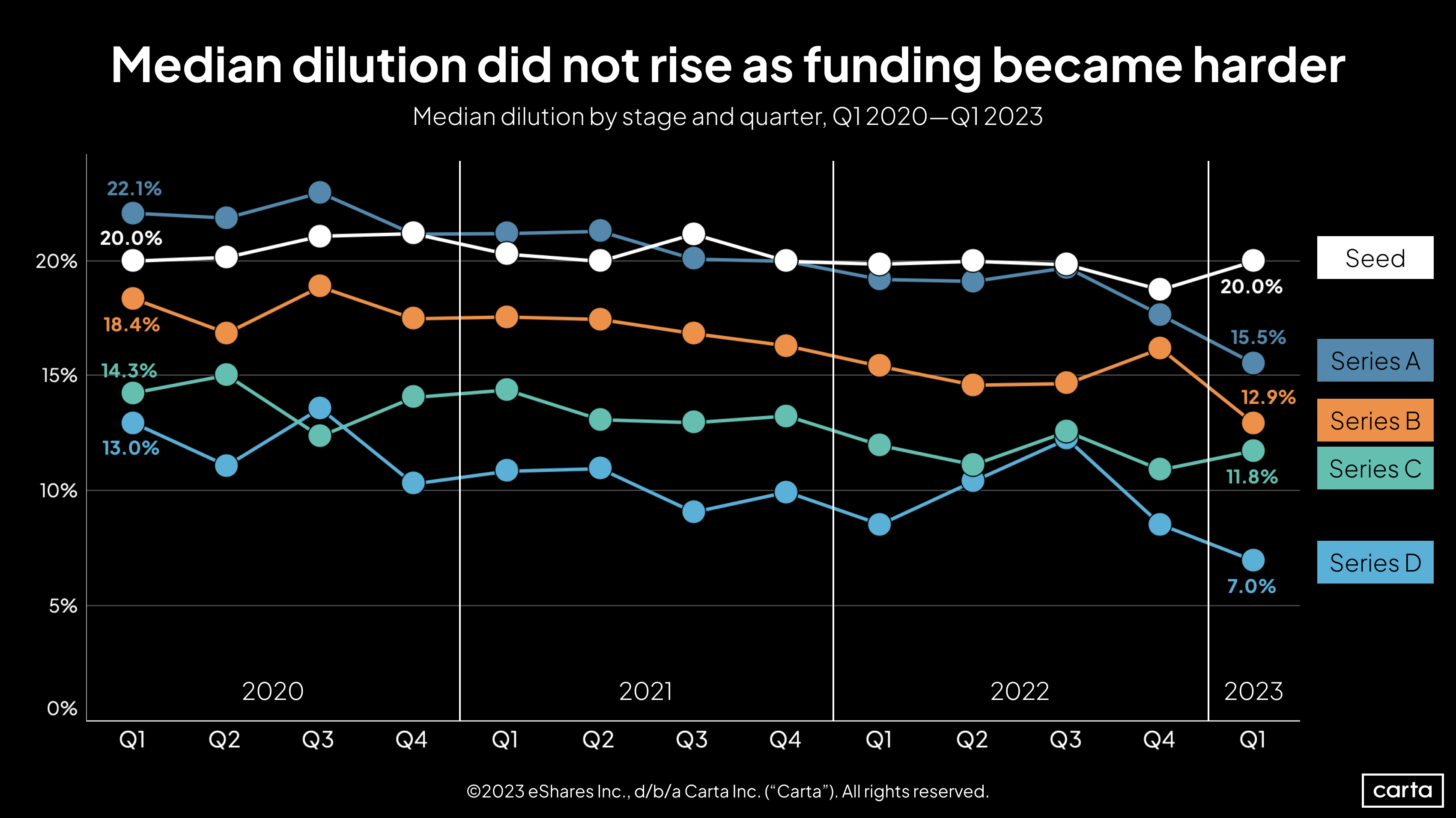 Median dilution by stage and quarter, Q1 2020-Q1 2023