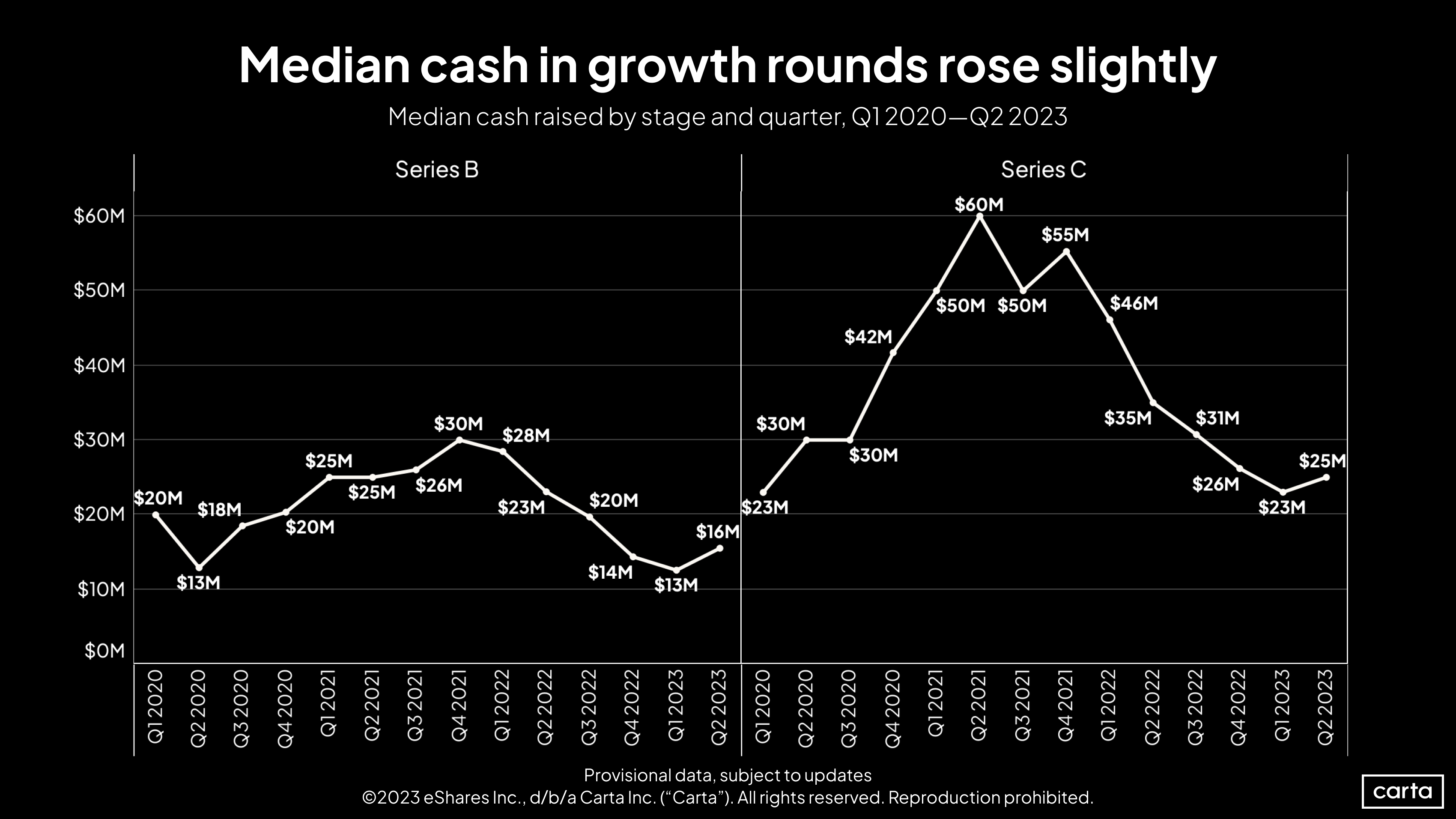 VC round sizes rebound after a year of declines