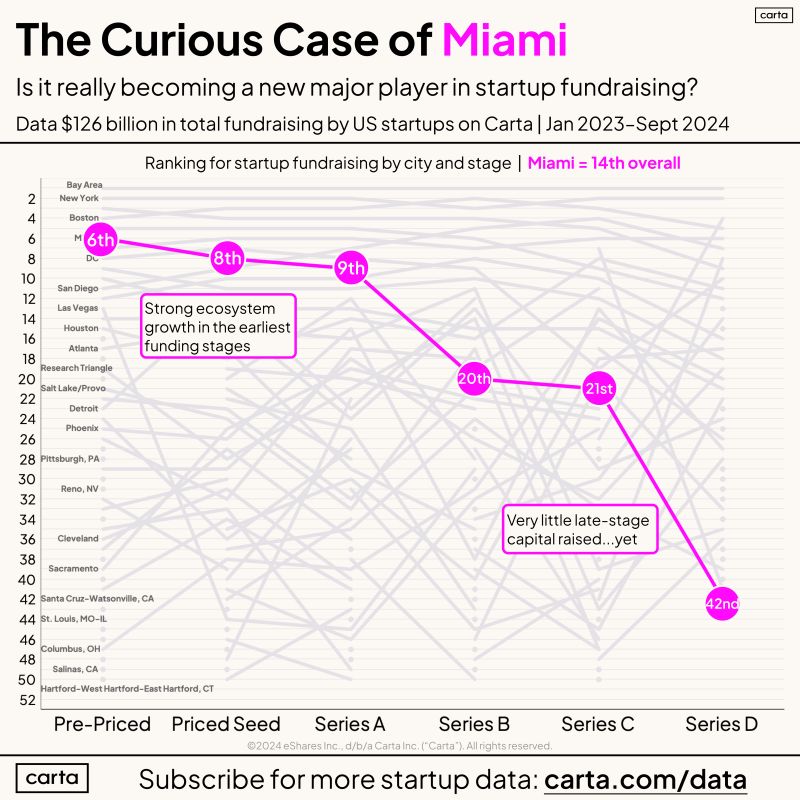Miami Is a Rising Early Stage Hub but Lags in Late Stage