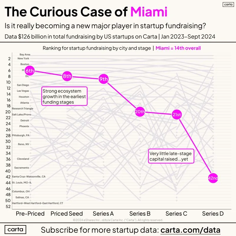 Miami Is a Rising Early Stage Hub but Lags in Late Stage