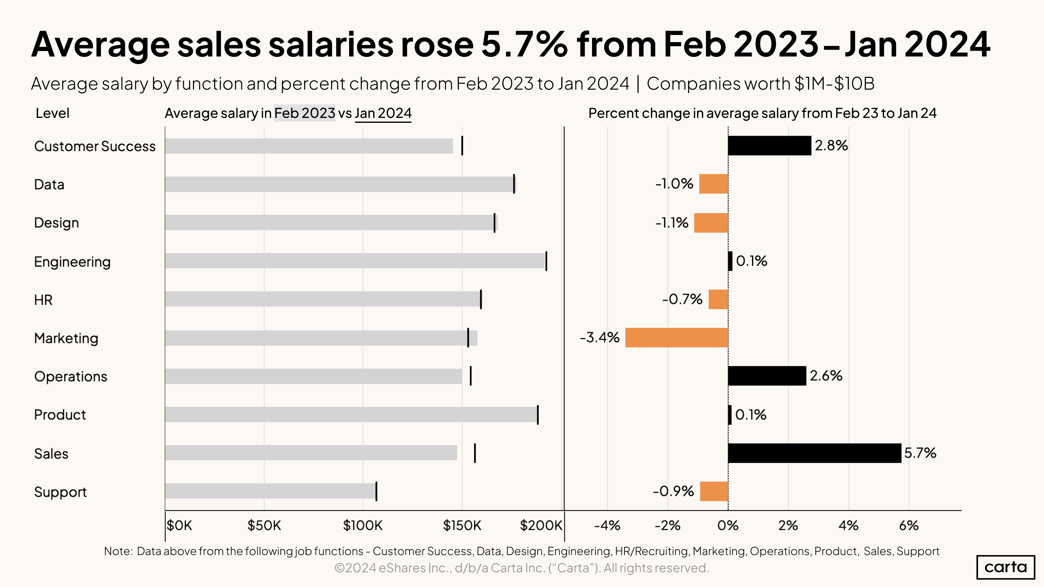 Average sales salaries rose 5.7 percent from Feb 2023 - Jan 2024