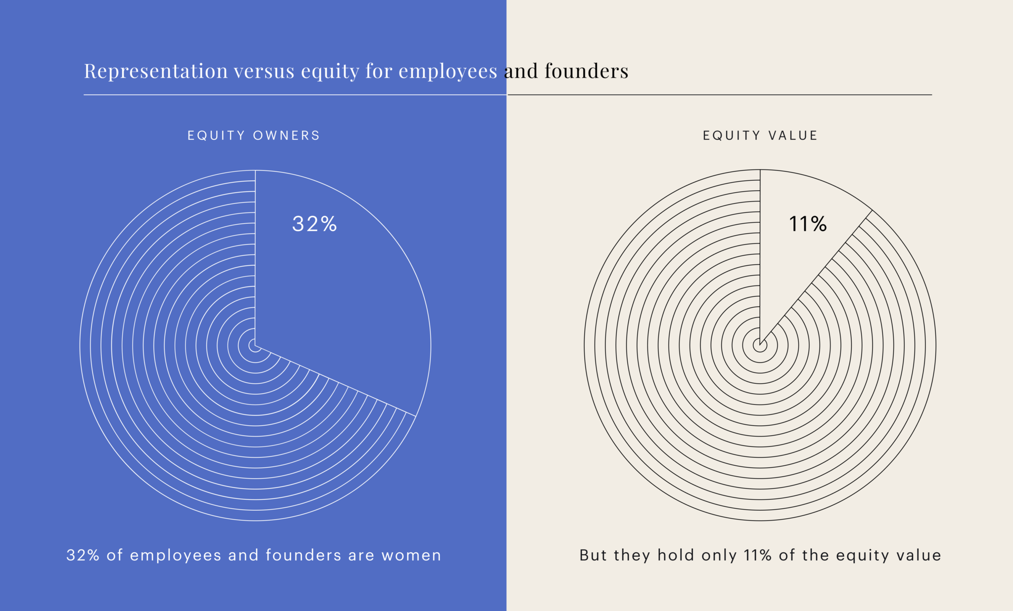 Representation-versus-equity-for-employees-founders-2048x1237-1